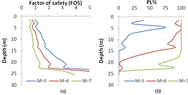 Figure 4. Liquefaction assessment at location 2 for M=5,6,7 using (a) Deterministic model, (b) Probabilistic model 