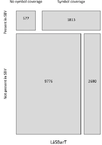 Figure 1: Overall ratio of LäSBarT verbs, presencein SBV and symbol coverage