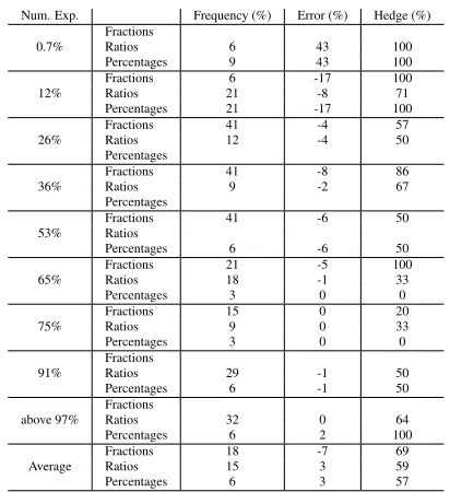 Table 3: Analysis of the data for 34 participants from thethird part of the survey (free simpliﬁcation intended forpeople with poor literacy)