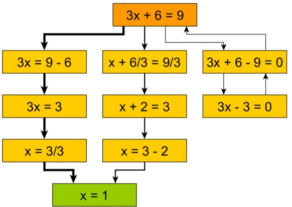 Figure 2.3 A simple example of an interaction network from a hypothetical algebra ITS