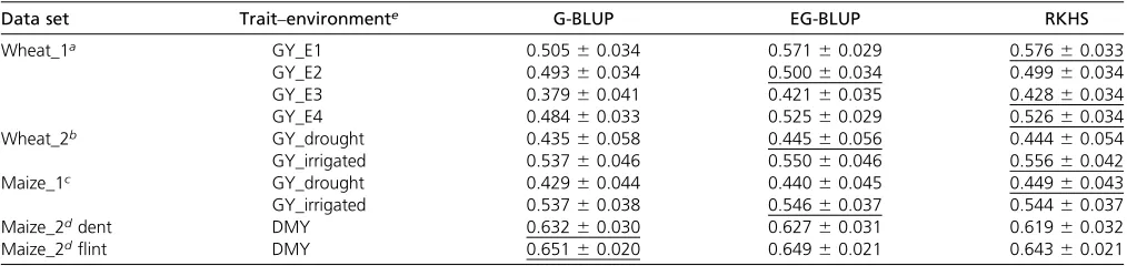 Table 1 Cross-validated prediction accuracies and standard errors of three genomic selection models (genomic best linear unbiasedprediction with additive relationship matrix (G-BLUP), extended G-BLUP with additive and additive 3 additive relationship matrices(EG-BLUP), and reproducing kernel Hilbert space regression based on the Gaussian kernel (RKHS)] in four data sets