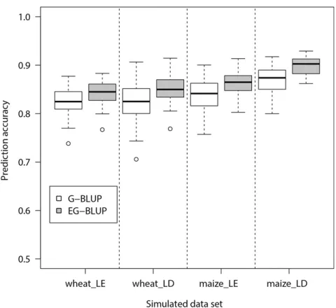 Figure 2 Mean and maximal prediction accuracies of maize lines ineach family, using lines in each of the other families in the sameheterotic group (dent or ﬂint) as the estimation set