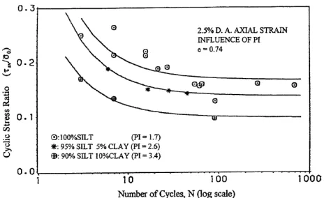 Fig. 21 Cyclic stress ratio versus number of cycles for reconstituted saturated samples for different PI values at 