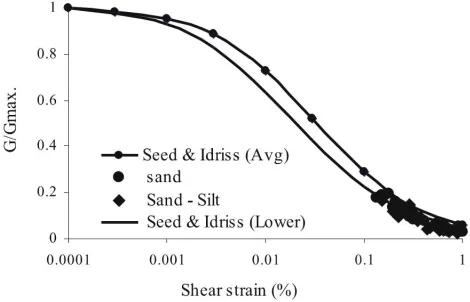 Fig. 24 Damping ratio versus shear strain [54] 