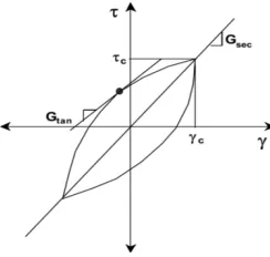 Fig. 1 Hysteresis loop showing secant and tangent shear modulus [18] 
