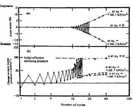 Fig. 4 Undrained cyclic triaxial test on loose (Dr = 38%) Sacramento river sand [6] 