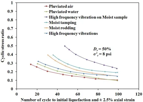 Fig. 7 Comparison of shear modulus of dense sand of undisturbed and disturbed samples [27] 