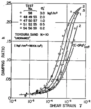 Fig. 9 Variation of shear modulus ratio and shear strain for dense sand with different confining pressures [30] 