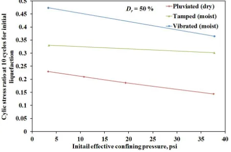 Fig. 13 Effect of loading waveform on cycles to initial liquefaction for moist tamped specimens [adapted from 