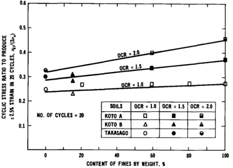 Fig. 14 Relationship between cyclic strength and content of fines in soils [20] 