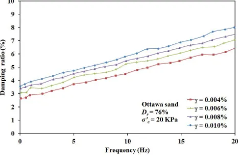 Fig. 18 Variation of damping ratio with shear strain for different frequencies [5] 