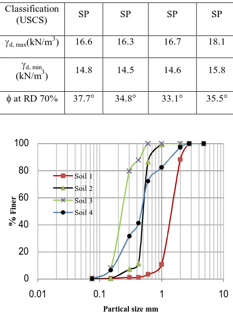 Fig. 3 Grain size distribution curves of soils used 