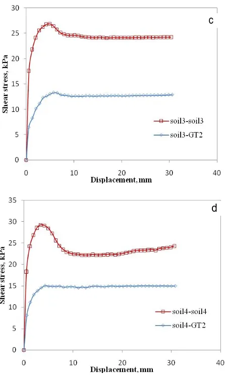 Fig. 9 Direct (soil-soil) and modified direct shear test (soil-GT) results of all soils with GT2 