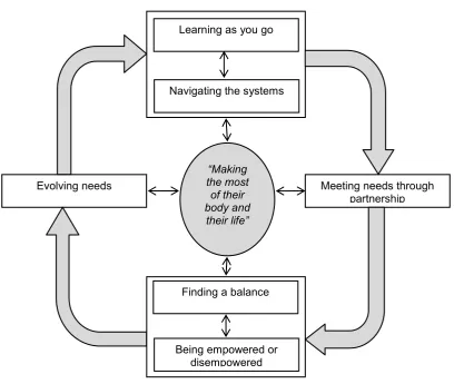 Figure 8.1 Parents’ experiences of the process of health care for their children with cerebral palsy