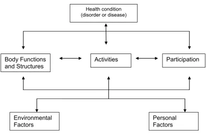 Figure 2.1 Framework demonstrating the multidimensional interactions between components of the ICF (World Health Organization, 2007)