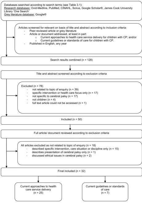 Figure 3.1 Literature search process for narrative review that aimed to identify and review evidence for health care service delivery practices for children with cerebral palsy and their families