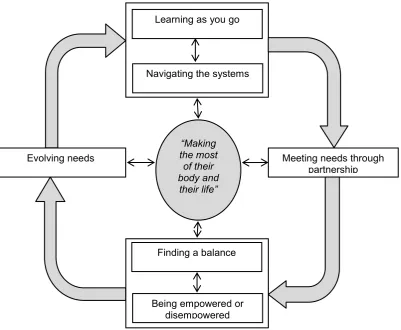 Figure 6.1 Parents’ experiences of the process of health care for their children with cerebral palsy