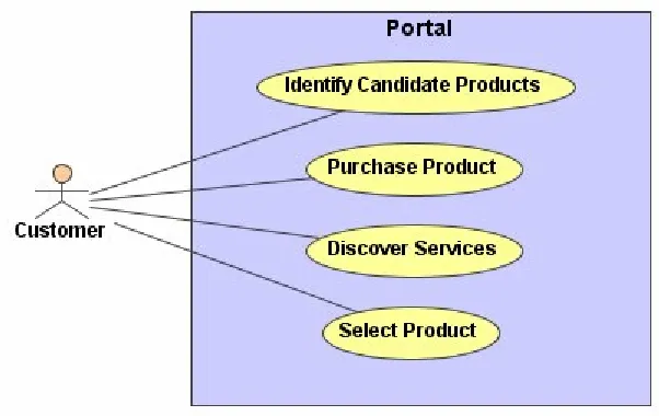 Figure 4.2.1: Use Case UML definition. 