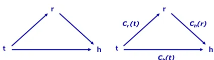 Figure 1: Left: An illustration of the CP relationships as in(Szpektor et al., 2008), with arrows indicting the context