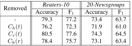 Table 2: Ablation tests results.