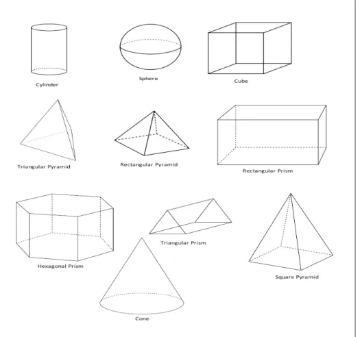 Figure 8 - Examples of 3- dimensional shape (solid object) 