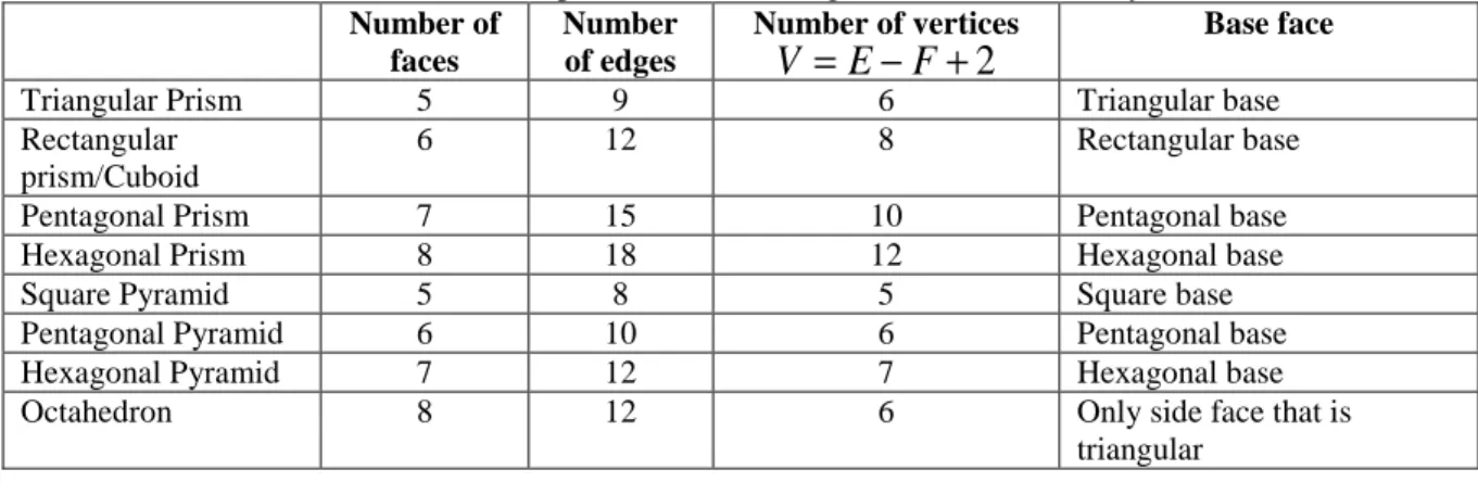 Table 14: Relationship between Faces, Edges and Vertices of Polyhedrons  Number of  faces  Number of edges  Number of vertices    V = E − F + 2 Base face 