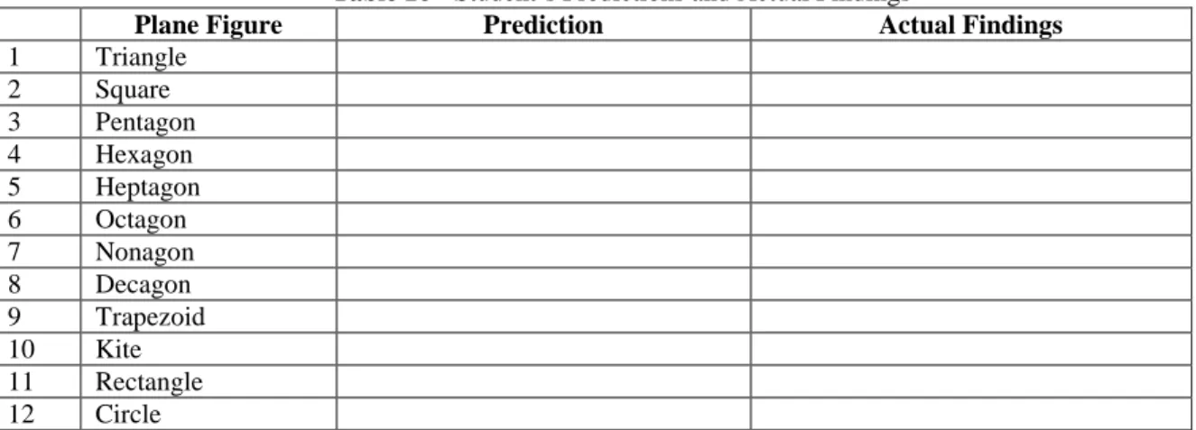 Table 16 - Student’s Predictions and Actual Findings 