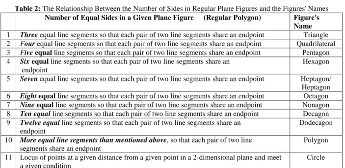 Table 2: The Relationship Between the Number of Sides in Regular Plane Figures and the Figures' Names  Number of Equal Sides in a Given Plane Figure  (Regular Polygon)  Figure's 