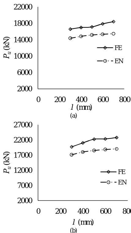 Fig.7. Oval W300R150 showing variation of Pu vs l and   