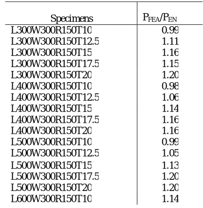Fig. 8 shows the variation of  % deformation (= δu / L x 100%) at Pu with l. It can be seen from Fig