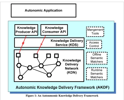 Figure 1: An Autonmomic Knowledge Delivery Framework 