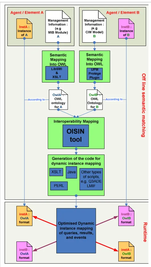 Figure 2: Combination of offline and runtime semantic matching 