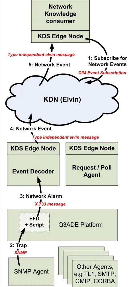 Figure 3 supports dynamic subscription to network events and 