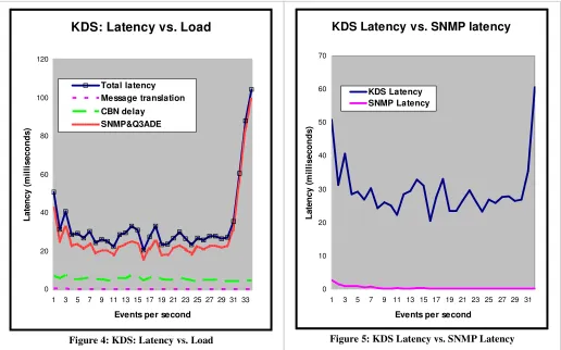 Figure 5: KDS Latency vs. SNMP Latency 