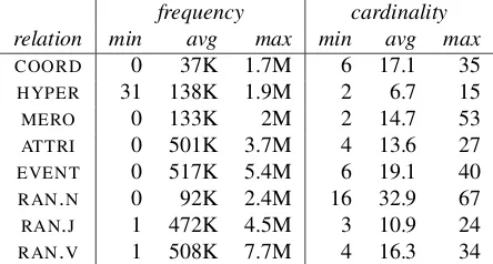 Table 1: Distribution (minimum, mean and maximum) ofthe relata of all BLESS concepts: the frequency columnsreport summary statistics for corpus counts across relatainstantiating a relation; the cardinality columns reportsummary statistics for number of relata instantiating arelation across the 200 concepts, only considering relatawith corpus frequency ≥100.