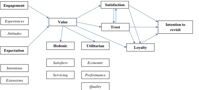 Figure 1. Our corporate, governmental and educational VW gamification scenarios are derived through five 