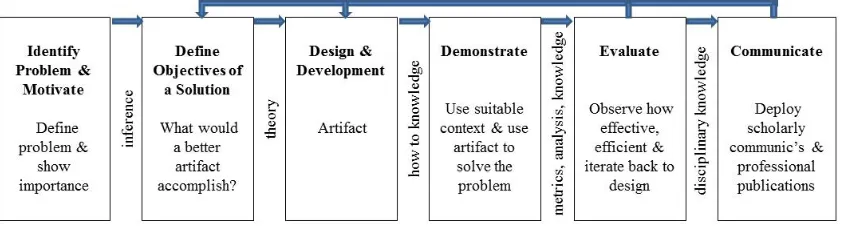 Figure 2 . DSRM approach: Value-deliverance applied in VW’s (adapted from Peffers et al