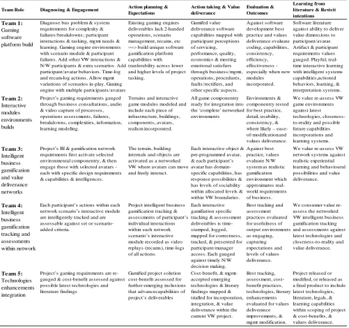 Table 2. Team’s iterative feedback actioning research from DSRM activity stages 4 and 5  