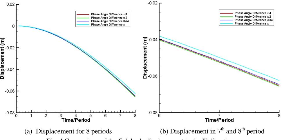 Fig. 4 Comparison of the fish body displacement in the X direction 