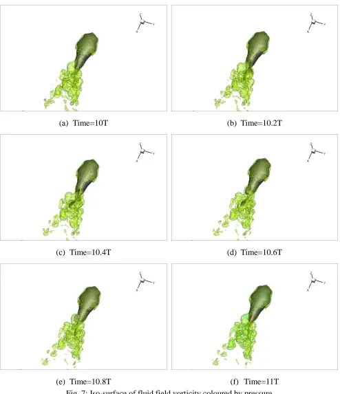 Fig. 7: Iso-surface of fluid field vorticity coloured by pressure 