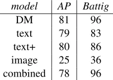 Table 2 reports percentage purities in the AP andBattig clustering tasks for full DM and the represen-tative models discussed above.
