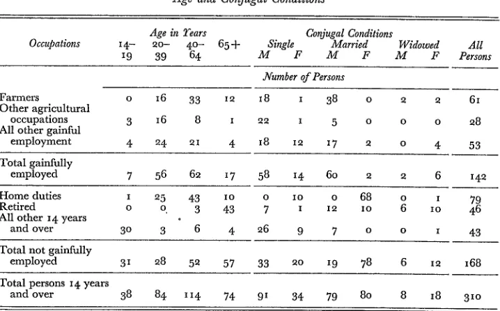 TABLE 6: Household Members (male and female) in each Occupational Group Classified byAge and Conjugal Conditions