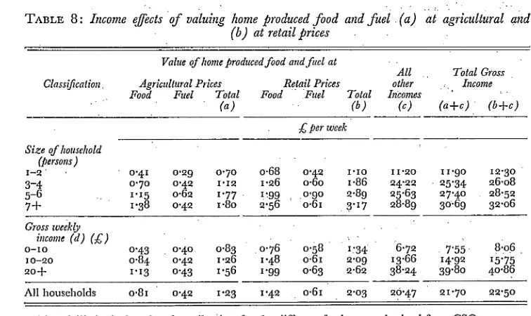 TABLE 8: Income effects of valuing home produced food and fuel (a) at agricultural and(b) at retail flrices