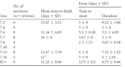 TABLE 2 Swine survival and fever response after infection with p7CSFV mutant viruses and parental BICv