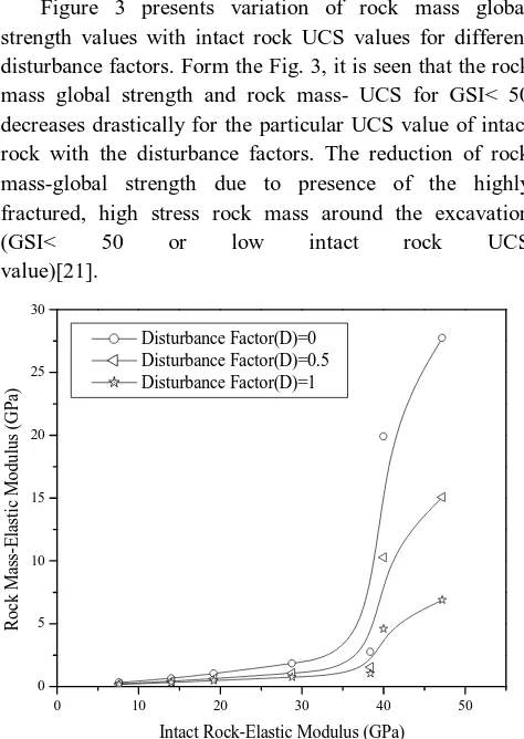 Figure 3 presents variation of rock mass global strength values with intact rock UCS values for different 