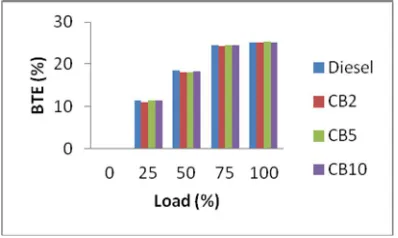 Figure 3. Variation of BTE with loads 