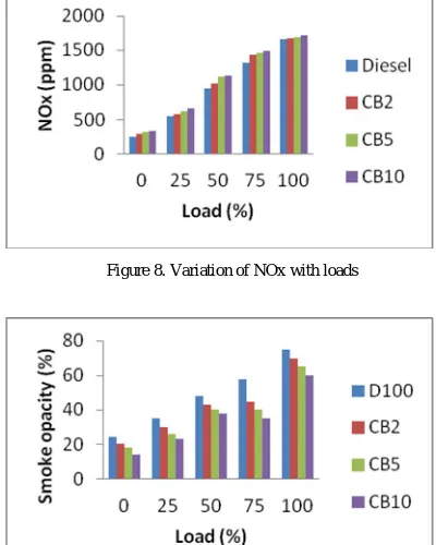 Figure 7.  Variation of smoke with loads 