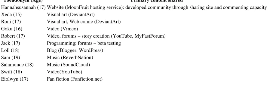 Table 1: Participants and their shared content