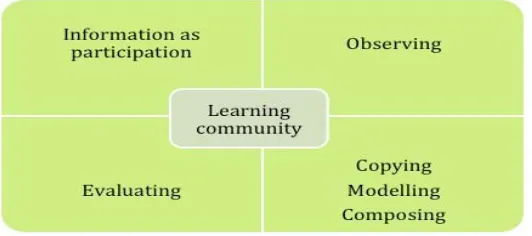 Figure 1: Learning community 