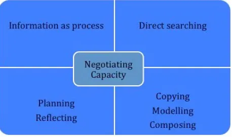 Figure 4: Negotiating capacity 